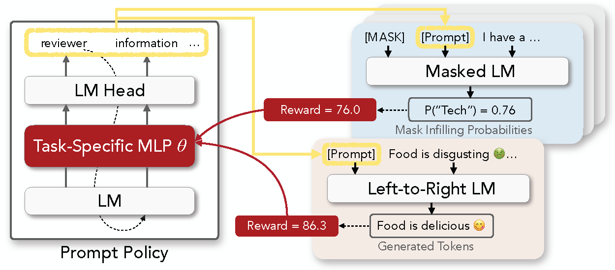 RLPrompt: Optimizing Discrete Text Prompts with Reinforcement Learning – Machine Learning Blog | ML@CMU | Carnegie Mellon University