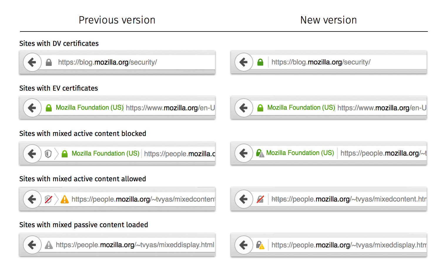 Updated Firefox Security Indicators | Tanvi Vyas