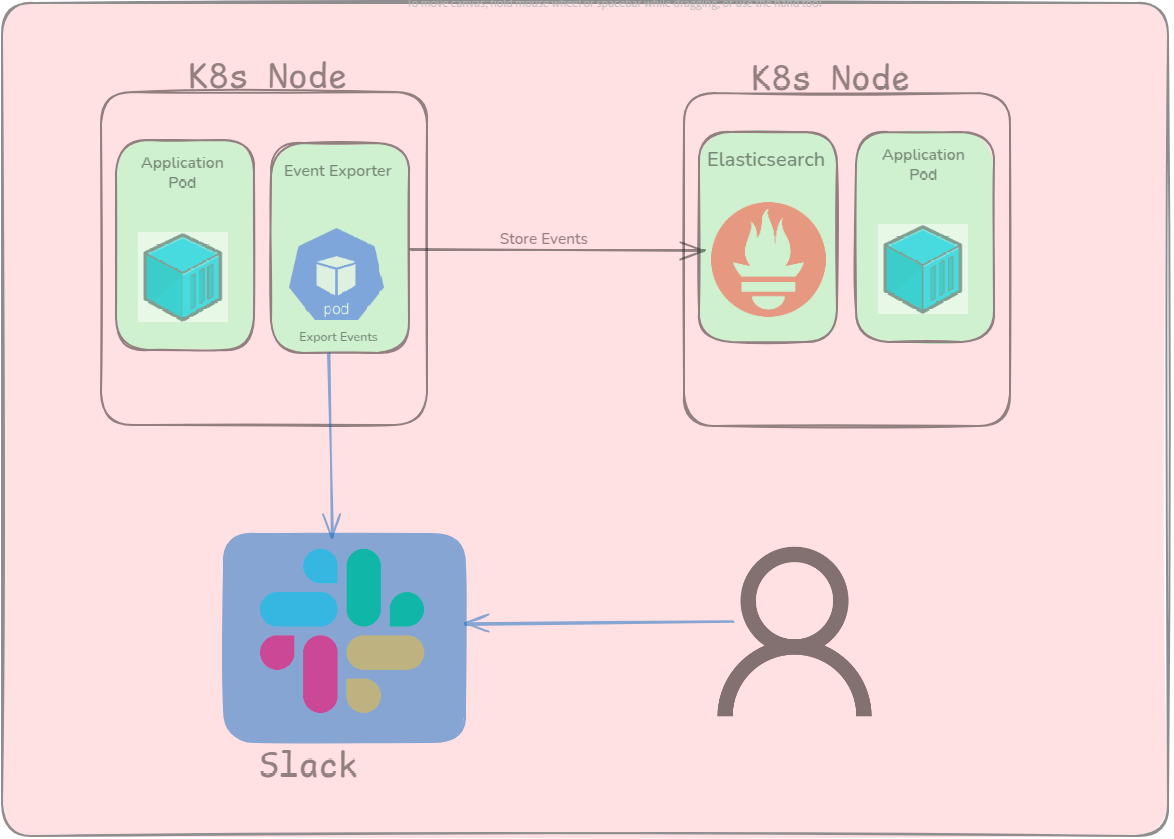 How to install event exporter in your kubernetes cluster - NashTech Blog
