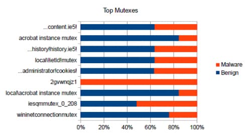 Hunting the Mutex