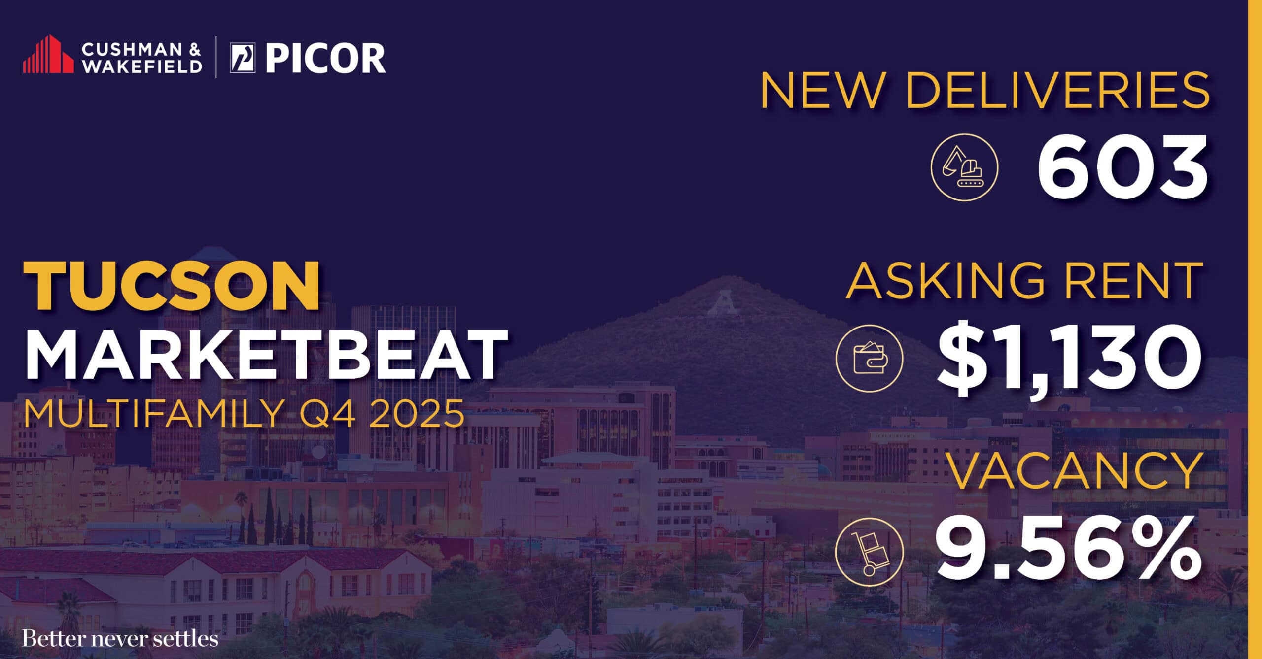 Tucson’s Q4 Multifamily Market Report: Vacancy Increases as Competition Intensifies - C&W | PICOR