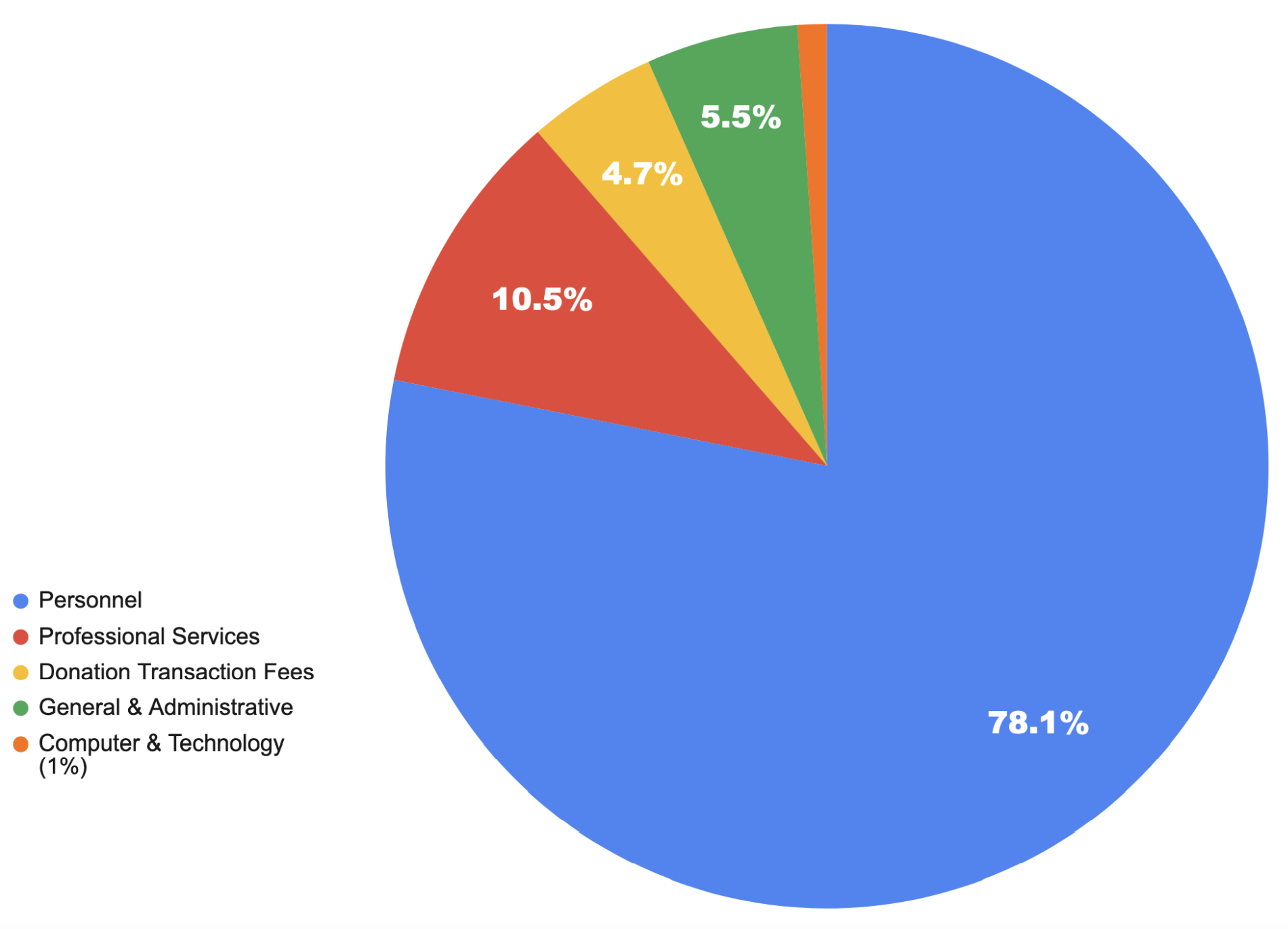 Thunderbird By The Numbers: Our 2021 Financial Report