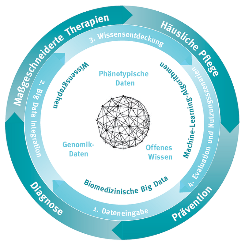 Big Data für Präzisionsmedizin - auf dem Weg zur individuellen Therapie - TIB-Blog
