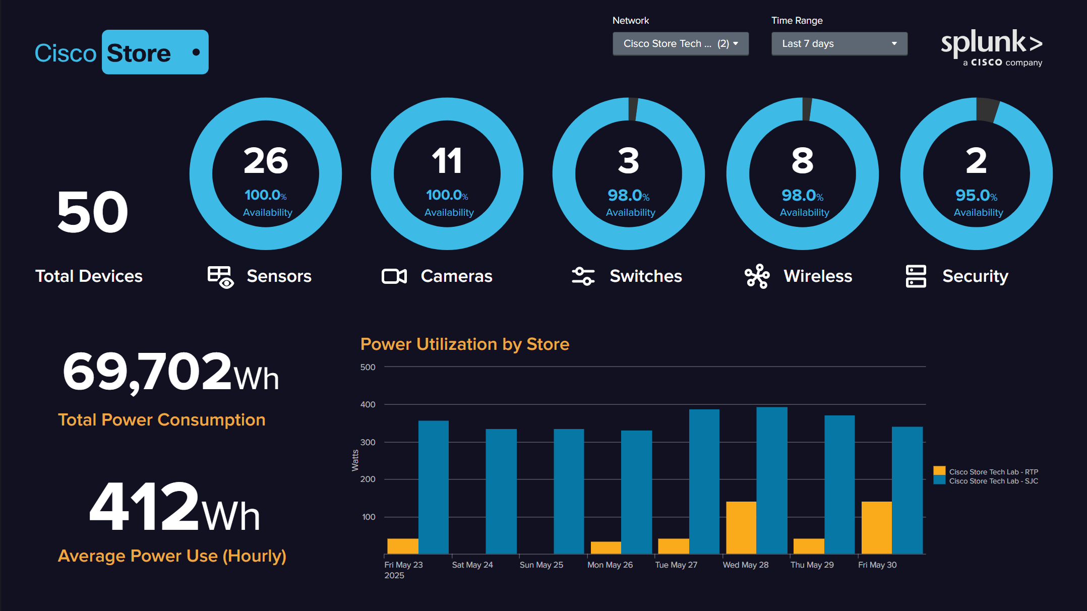 Cisco Store boosts in-store analytics with Splunk insights