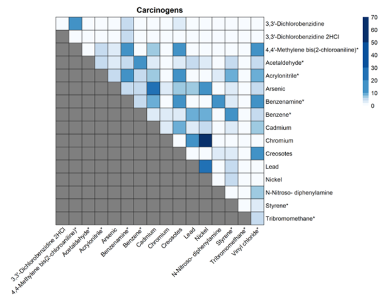 Cumulative assessment better estimates the real-world risks chemicals pose on our health - EDF Health