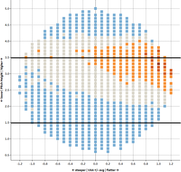A Visualized Primer on Vertical Approach Angle (VAA) | FanGraphs Baseball