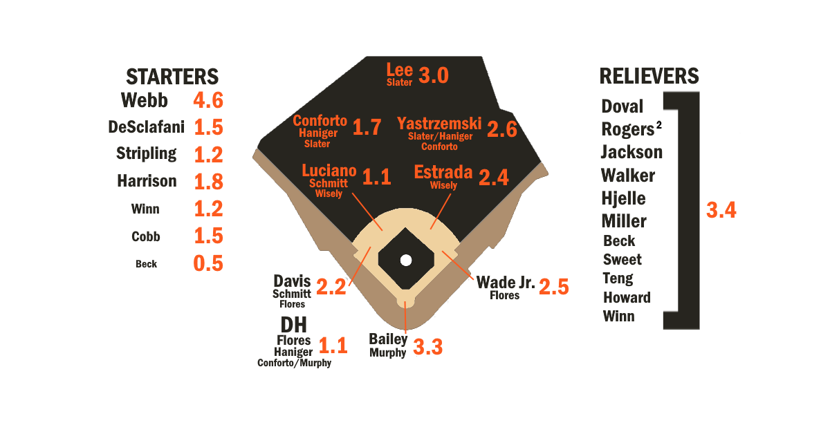 2024 ZiPS Projections: San Francisco Giants | FanGraphs Baseball