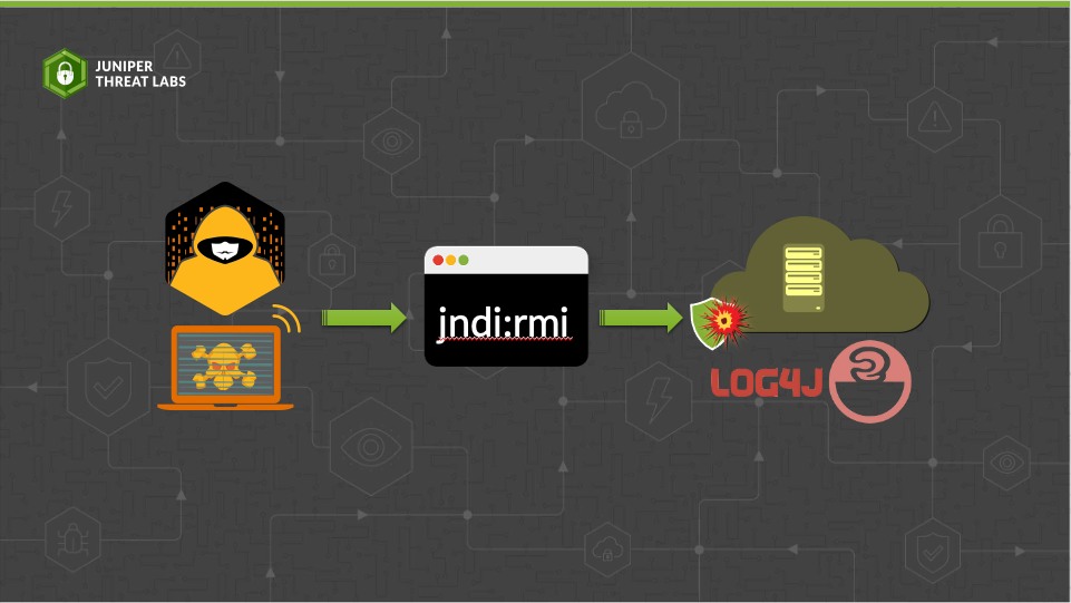 Log4j Vulnerability: Attackers Shift Focus From LDAP to RMI | HPE Juniper Networking Blogs
