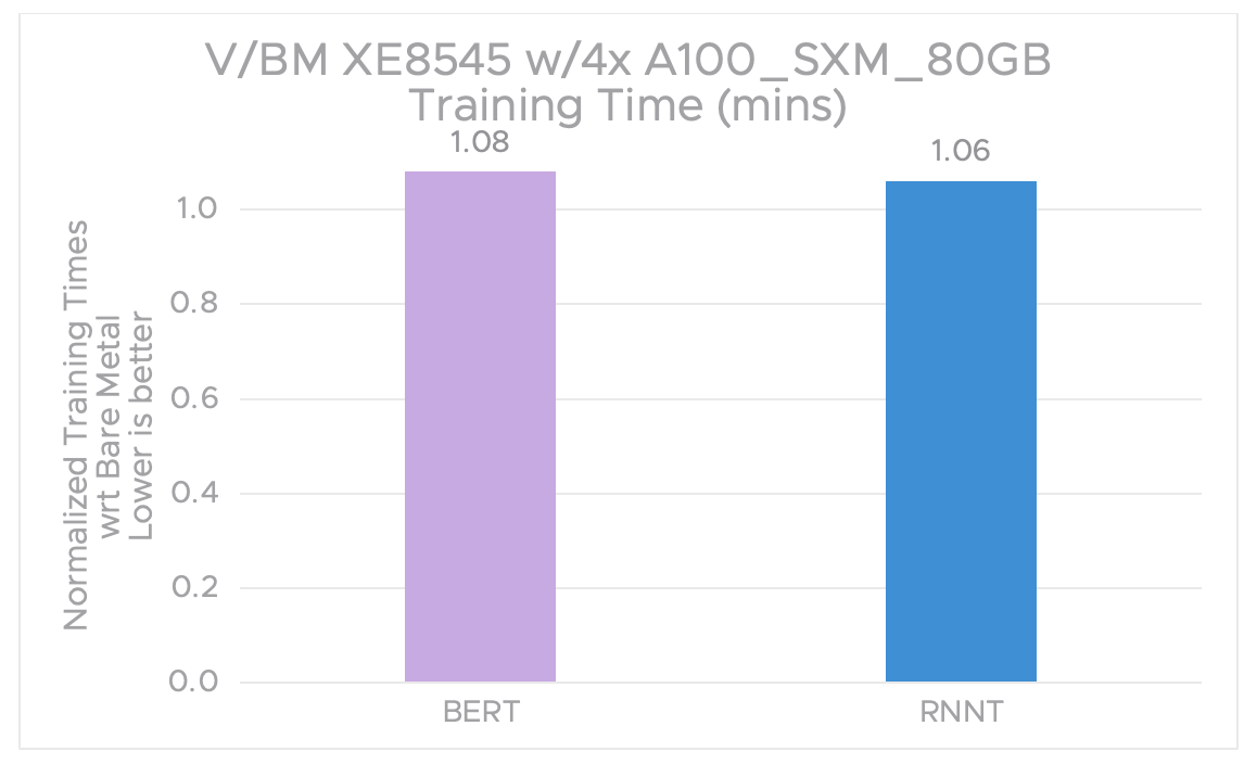 VMware vSphere 8 Performance Is in the “Goldilocks Zone” for AI/ML Training and Inference Workloads - VMware Cloud Foundation (VCF) Blog