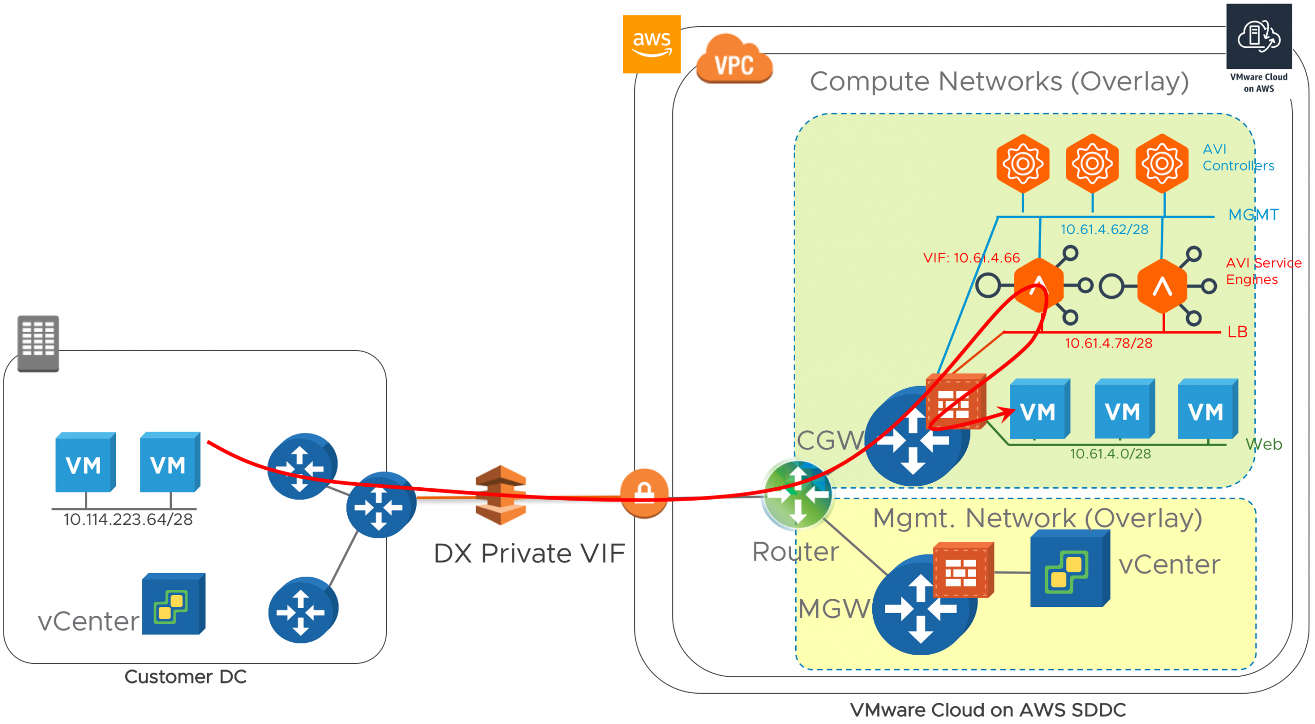 VMware Cloud on AWS with NSX: Avi Networks ADC for Load Balancing