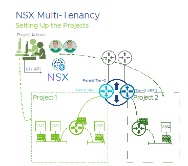 NSX Multi-Tenancy Journey - Network and Security Virtualization - VMware