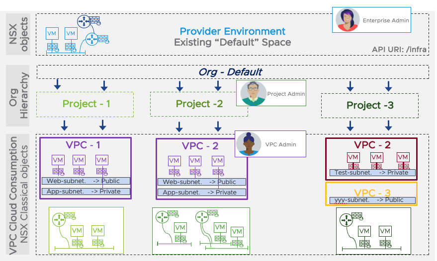 Self Service Consumption with Virtual Private Clouds Powered by NSX - Network and Security Virtualization - VMware