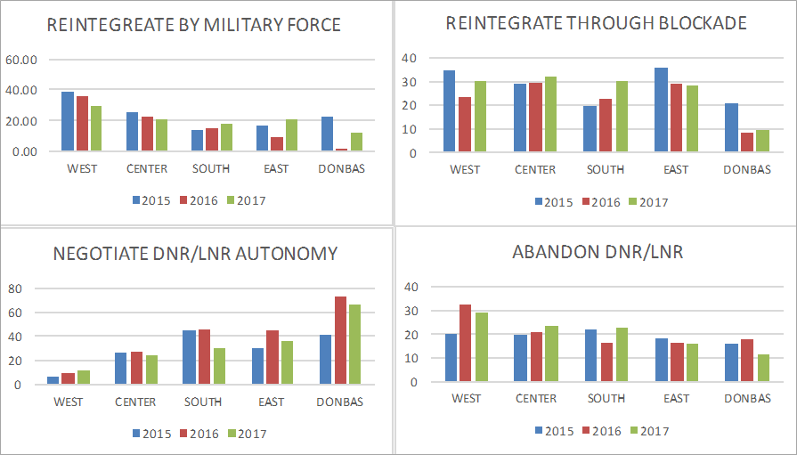How Do Ukrainians Want to End the Donbas War? - PONARS Eurasia