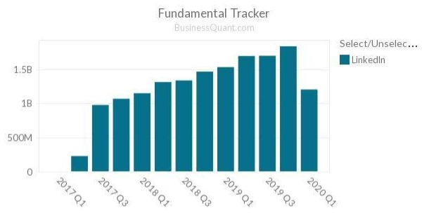 • Microsoft LinkedIn's Revenue Worldwide (2017-2023) - Business Quant