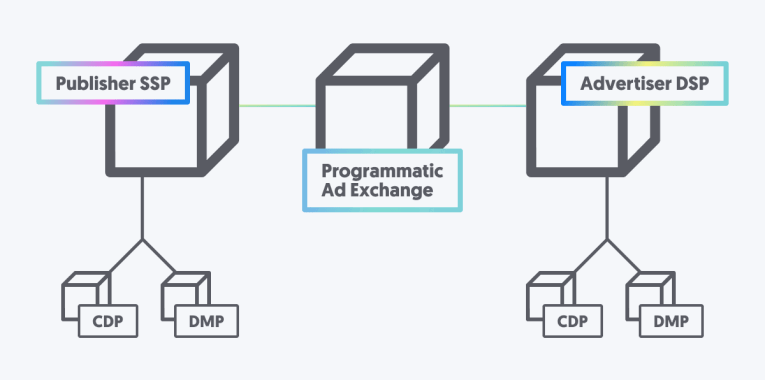 The Programmatic Advertising Ecosystem Explained [The Complete Guide For 2022]