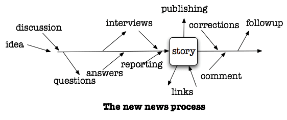 Product v. process journalism: The myth of perfection v. beta culture — BuzzMachine