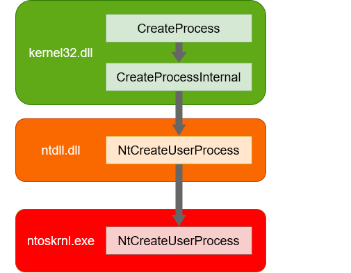 Making NtCreateUserProcess Work - Hack.Learn.Share