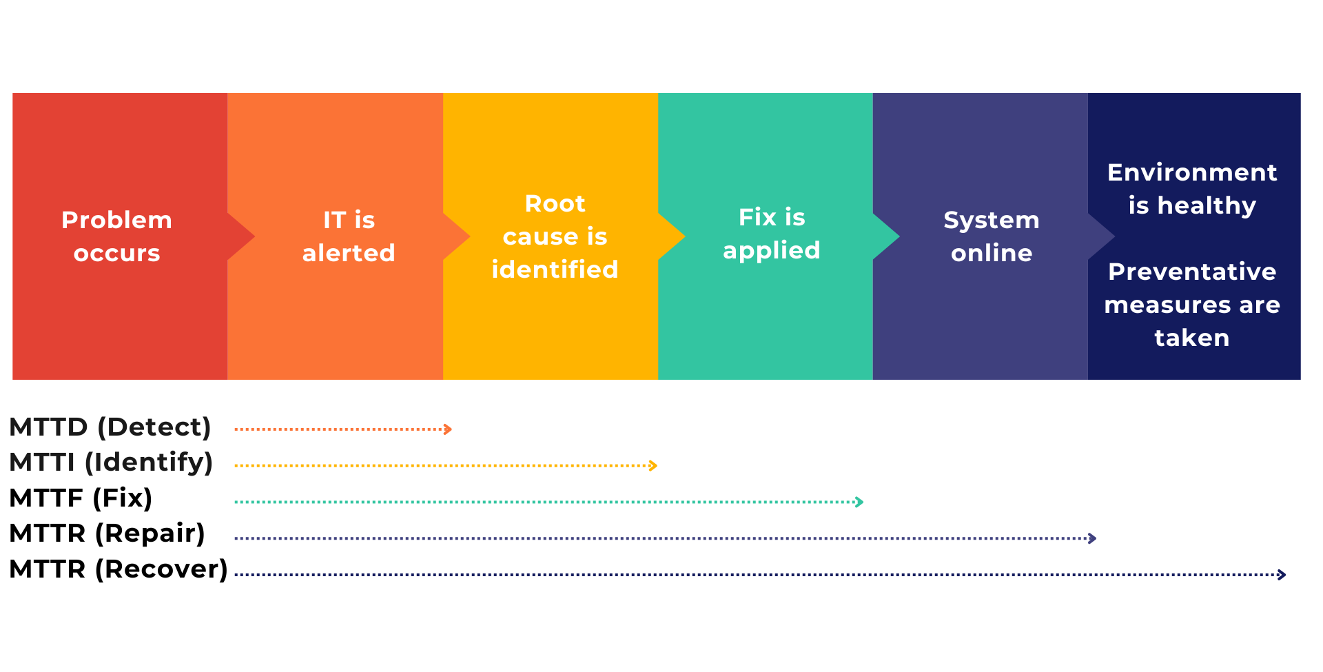 The “R” in MTTR: Repair or Recover? What’s the difference? | Causely
