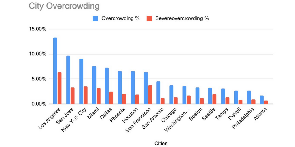 California: Worse on Overcrowding than New York - California YIMBY