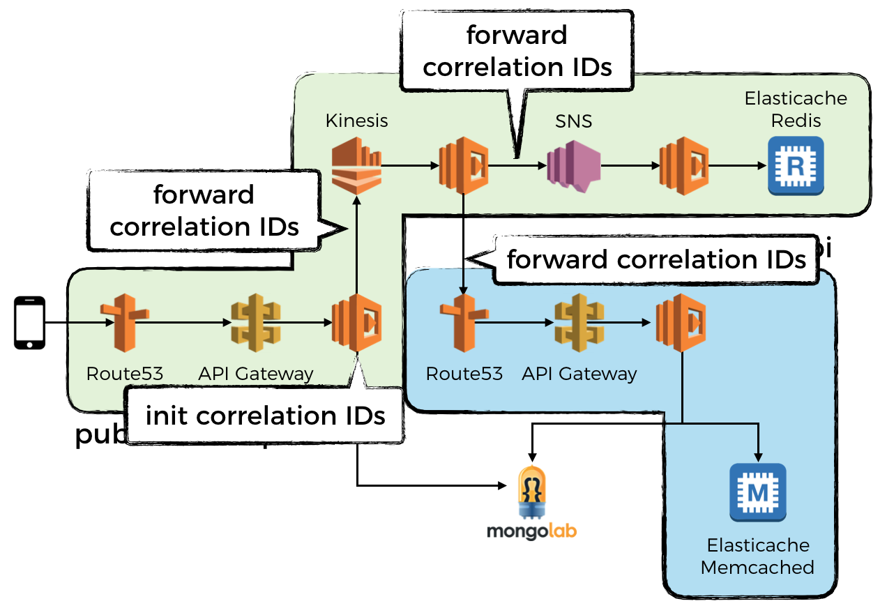 Capture and forward correlation IDs through different Lambda event sources | theburningmonk.com