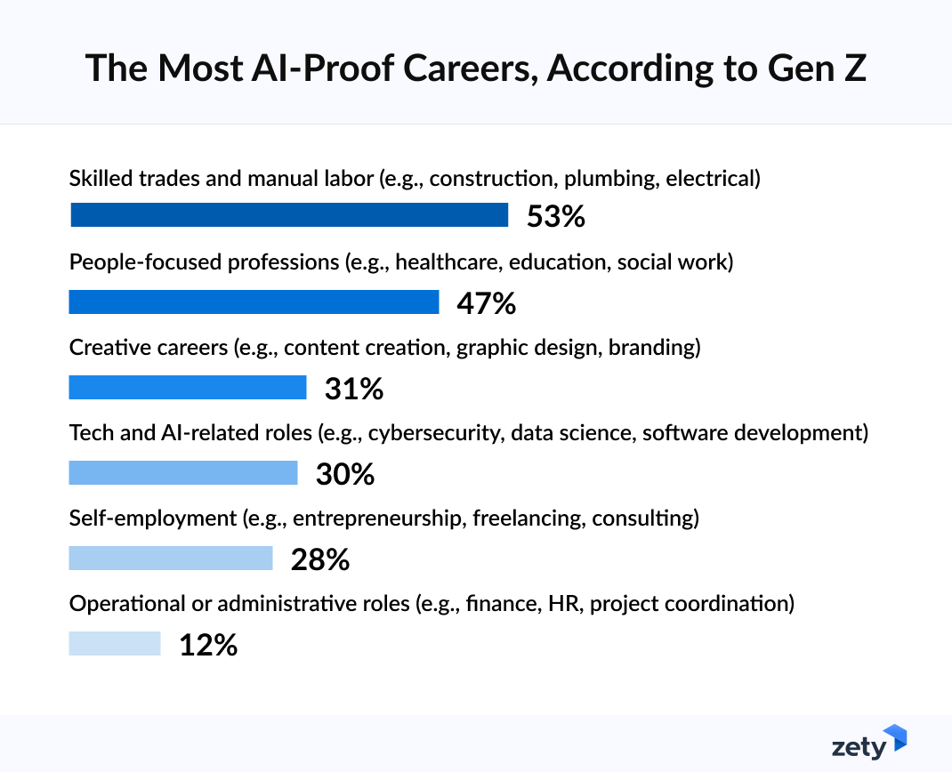 65% of Gen Z Say College Degrees Won’t Protect Them From AI
