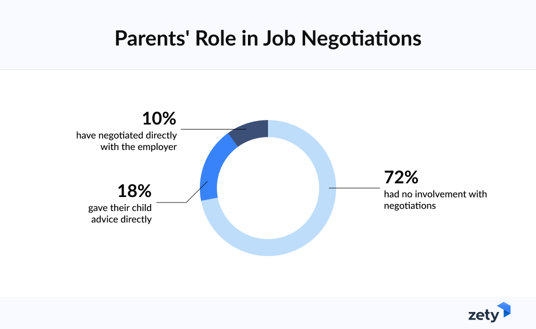 Gen Z Job Searches Now Come With a Plus-One: Mom or Dad