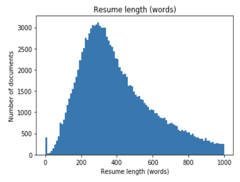 Resume Statistics 2022 (Analysis of 133,000 Documents)