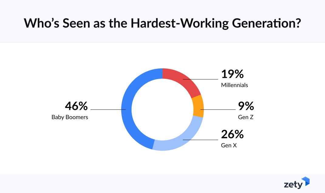 Only 1 in 10 Workers Say Gen Z Has the Strongest Work Ethic