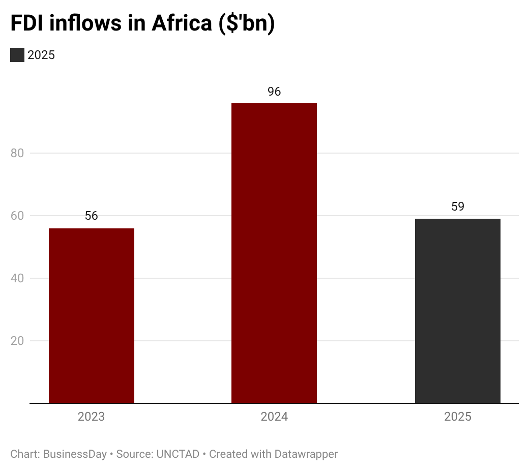 Africa’s FDI inflows slump 38% despite global rebound