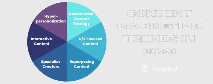 Content Marketing Statistics: 2023 Trends & Predictions | Scripted