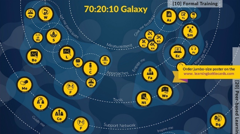 The 70:20:10 Galaxy Learning Battle Cards Map - eLearning Industry