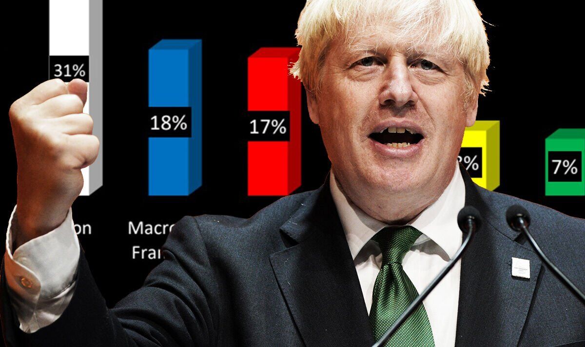 Boris is the most popular choice for Americans to replace Joe Biden in new poll | Politics | News | Express.co.uk