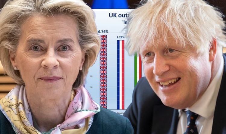 Brexit news: IMF pulls rug from under Project Fear as UK outdoes EU's top economies | Politics | News | Express.co.uk