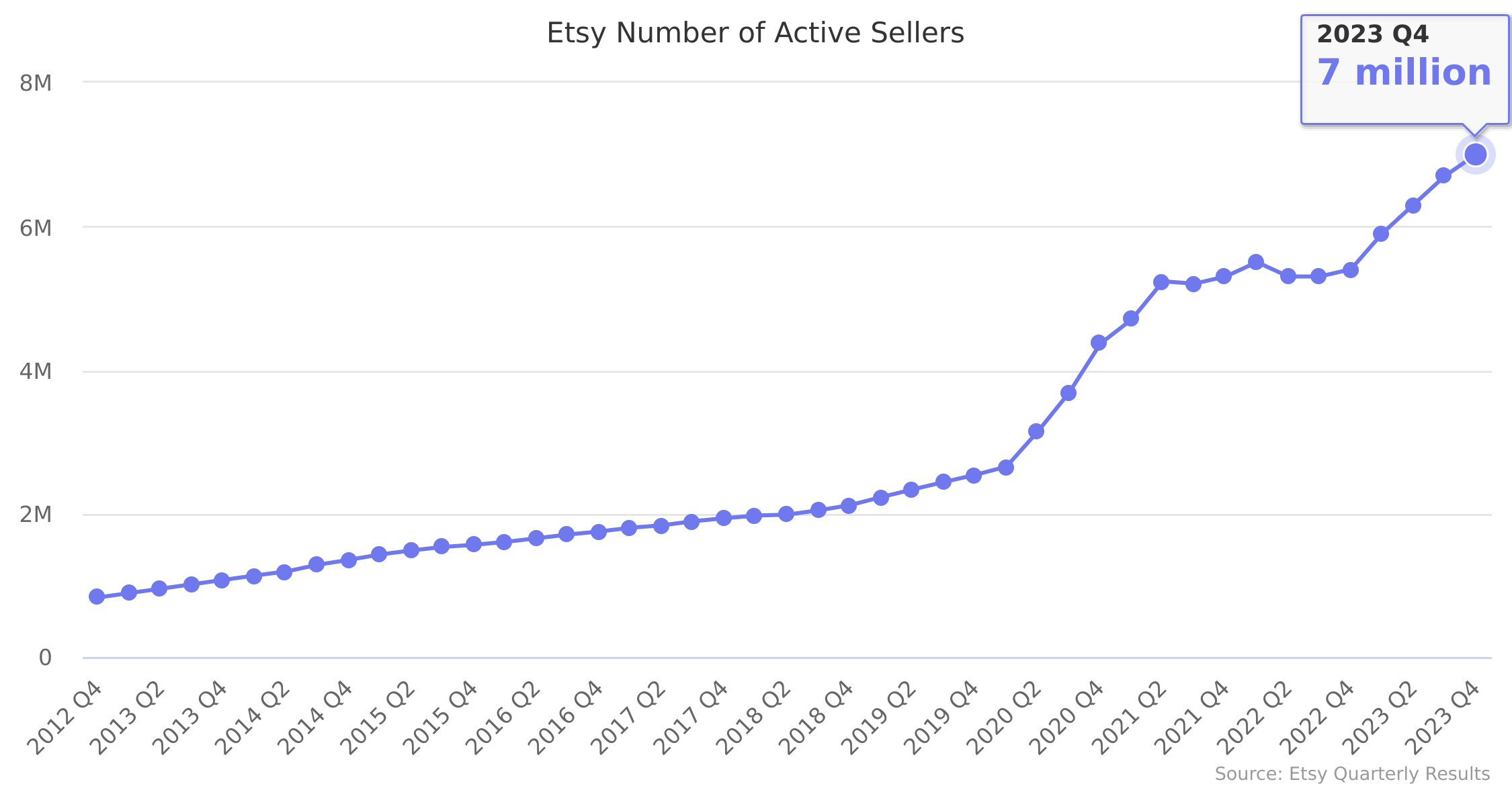 Etsy Number of Active Sellers 2012-2025 - Marketplace Pulse