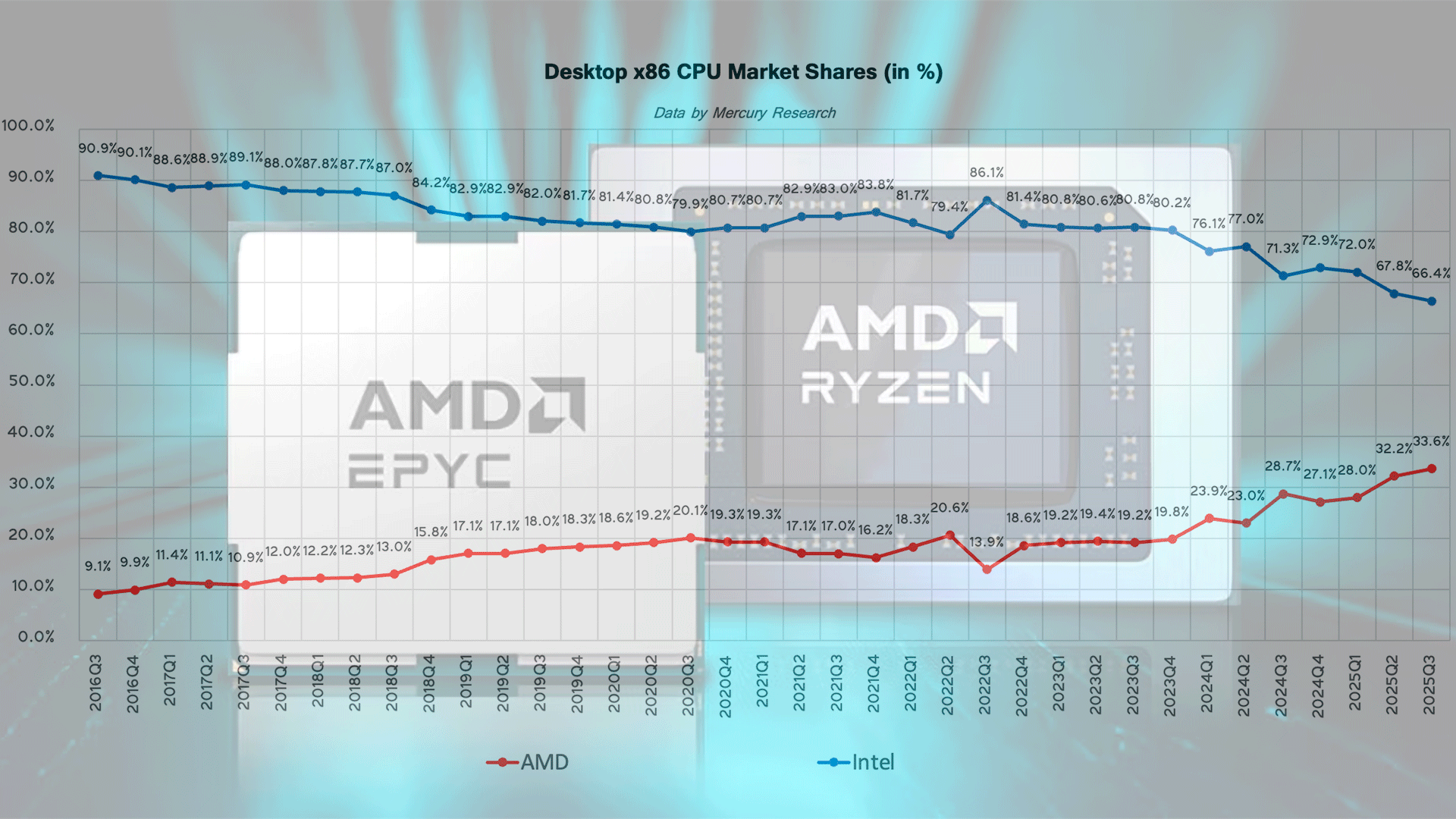 AMD continues to chip away at Intel's X86 market share — company now sells over 25% of all x86 chips and powers 33% of all desktop systems | Tom's Hardware