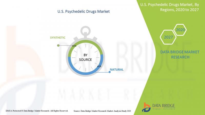 Psychedelic Drugs Market 2020 to Grow at +16.3% CAGR by 2027