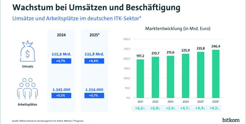 Bitkom: Digitalbranche wächst und schafft neue Jobs - Silicon Saxony