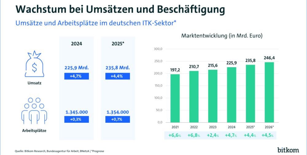 Bitkom: Digital sector is growing and creating new jobs - Silicon Saxony