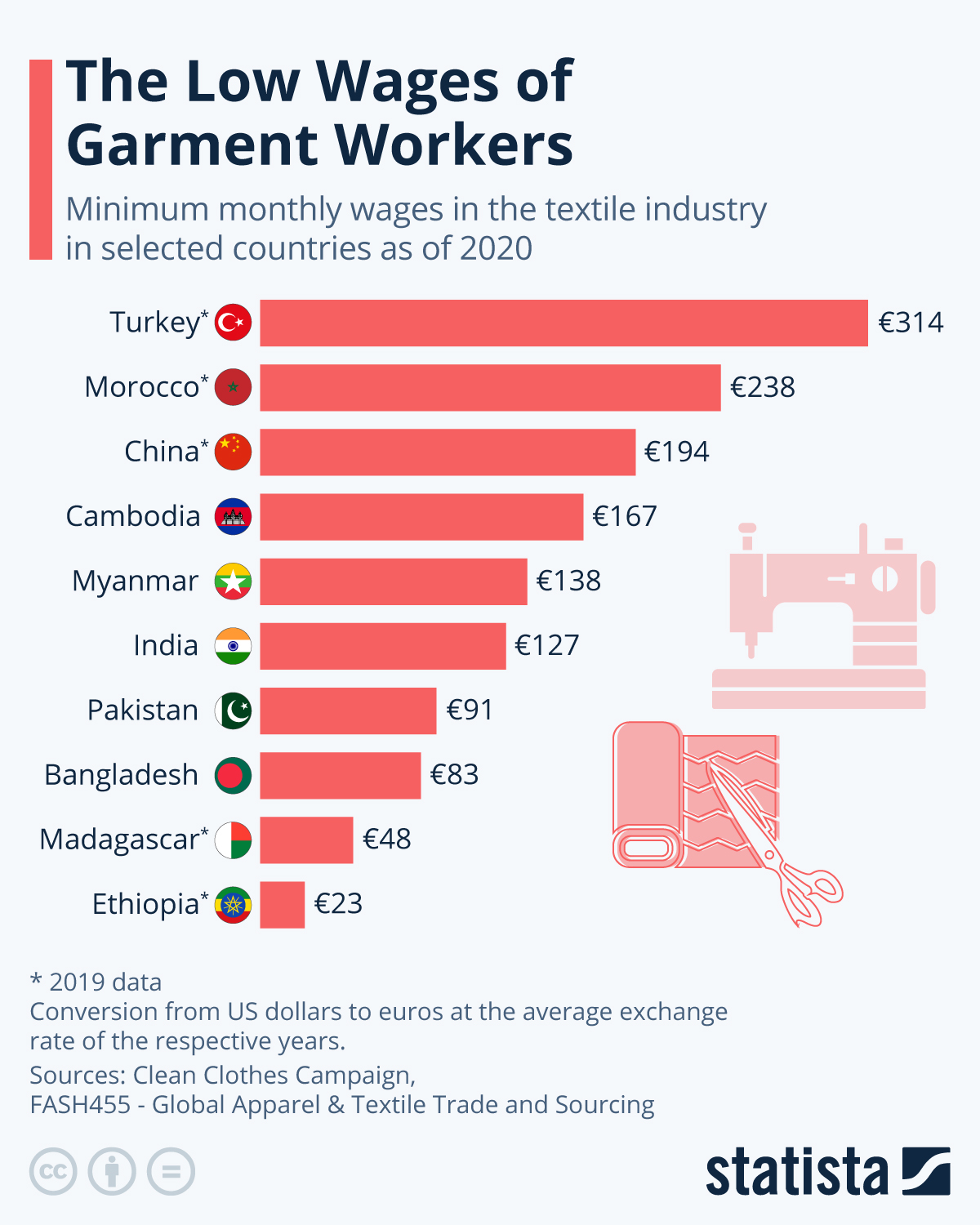 Chart: The Low Wages of Garment Workers | Statista