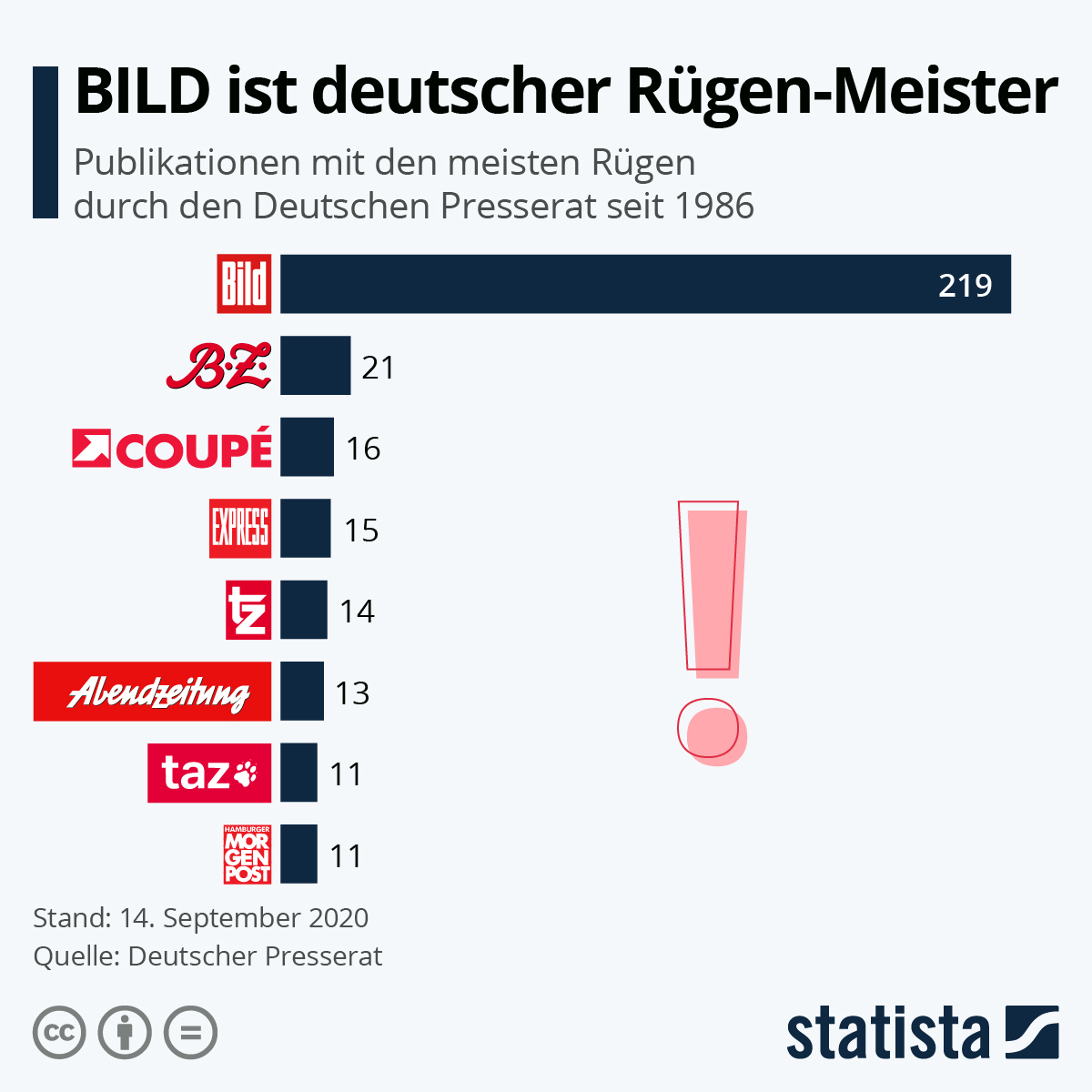 Infografik: Bild ist deutscher Rügen-Meister | Statista