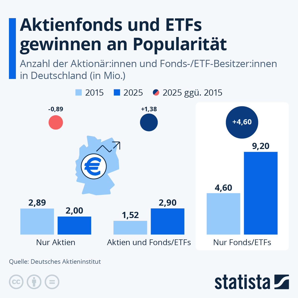 Infografik: Aktienfonds und ETFs gewinnen an Popularität | Statista