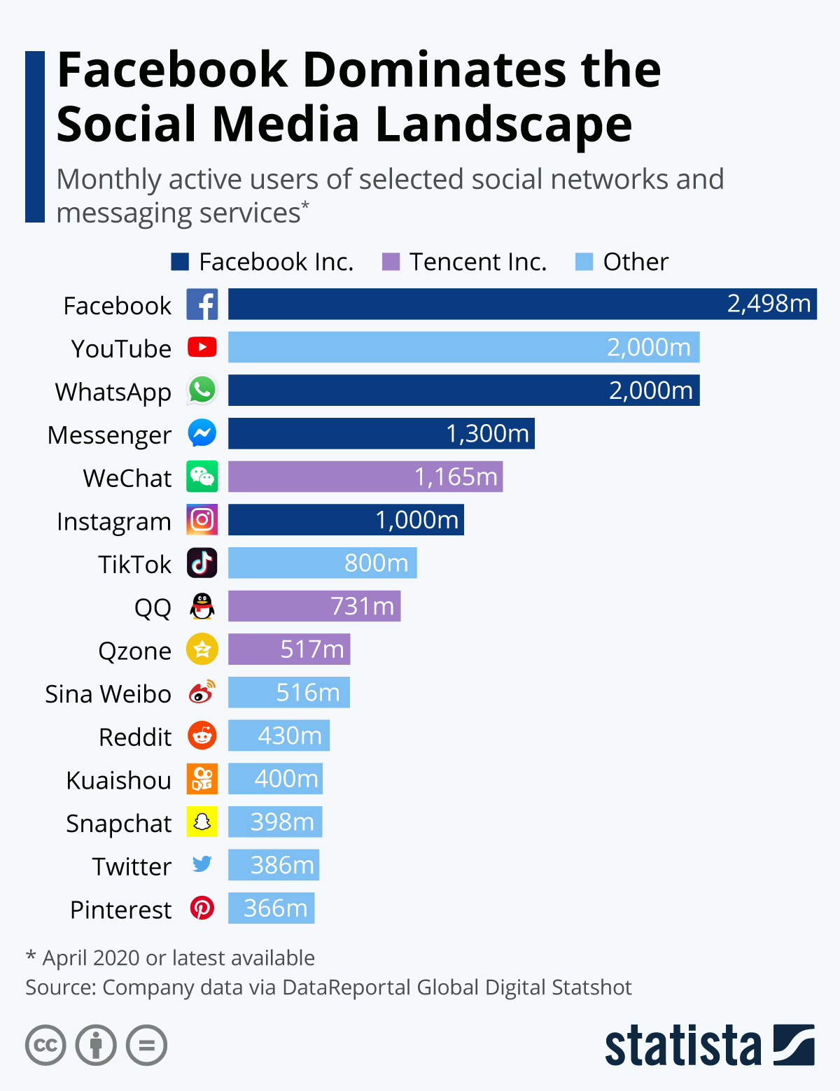 Chart: Facebook Inc. Dominates the Social Media Landscape | Statista
