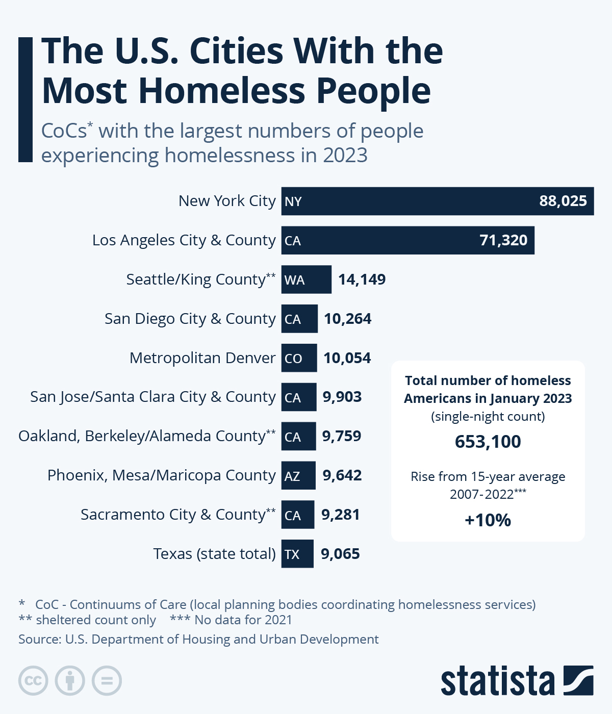 Chart: The U.S. Cities With the Most Homeless People | Statista