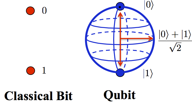 UC Santa Barbara and Google Scientists create self-correctable quantum device