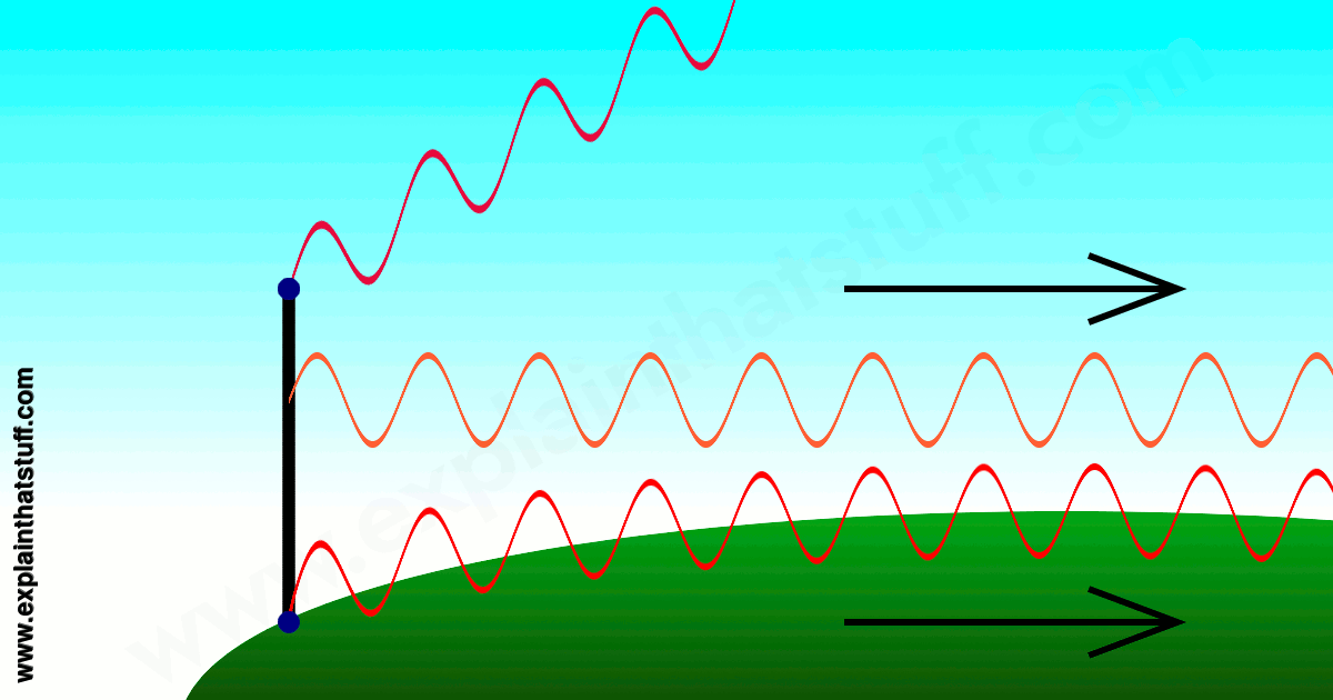 How do antennas and transmitters work? - Explain that Stuff