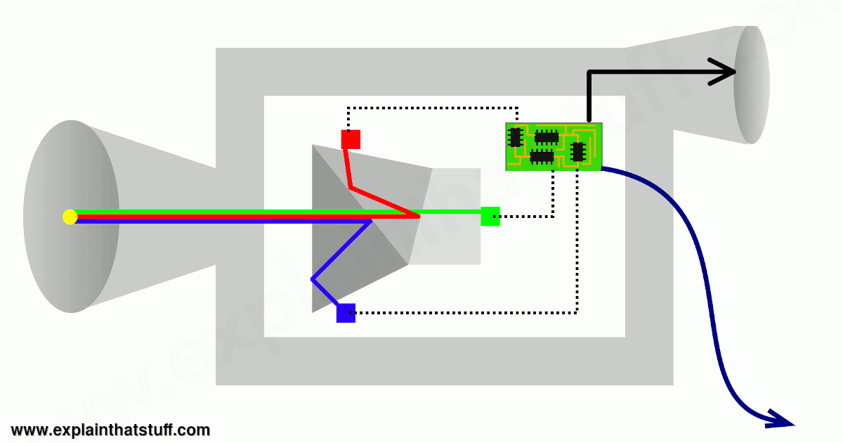 How does television (TV) work? - Explain that Stuff
