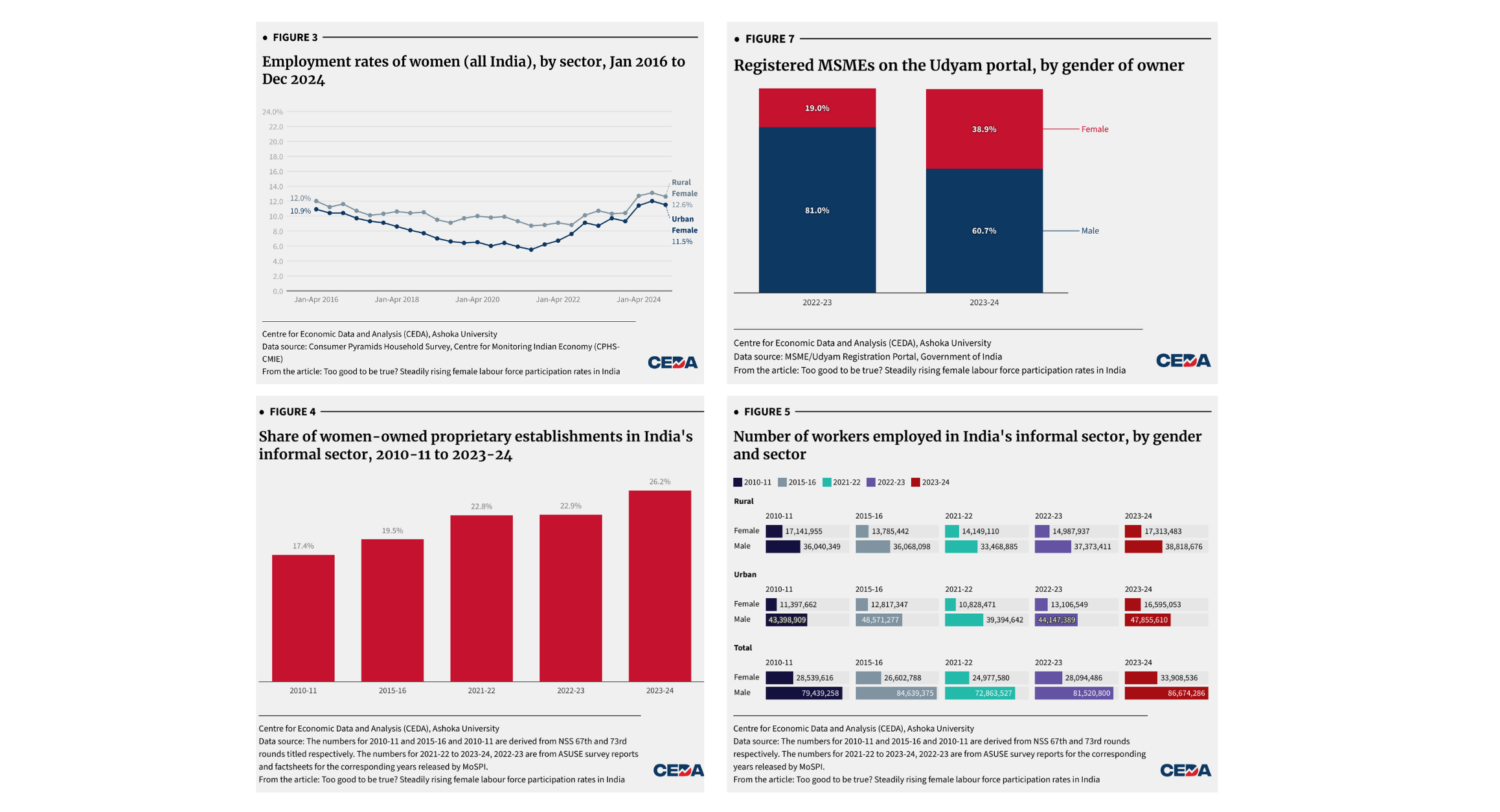 Too good to be true? Steadily rising female labour force participation rates in India » CEDA