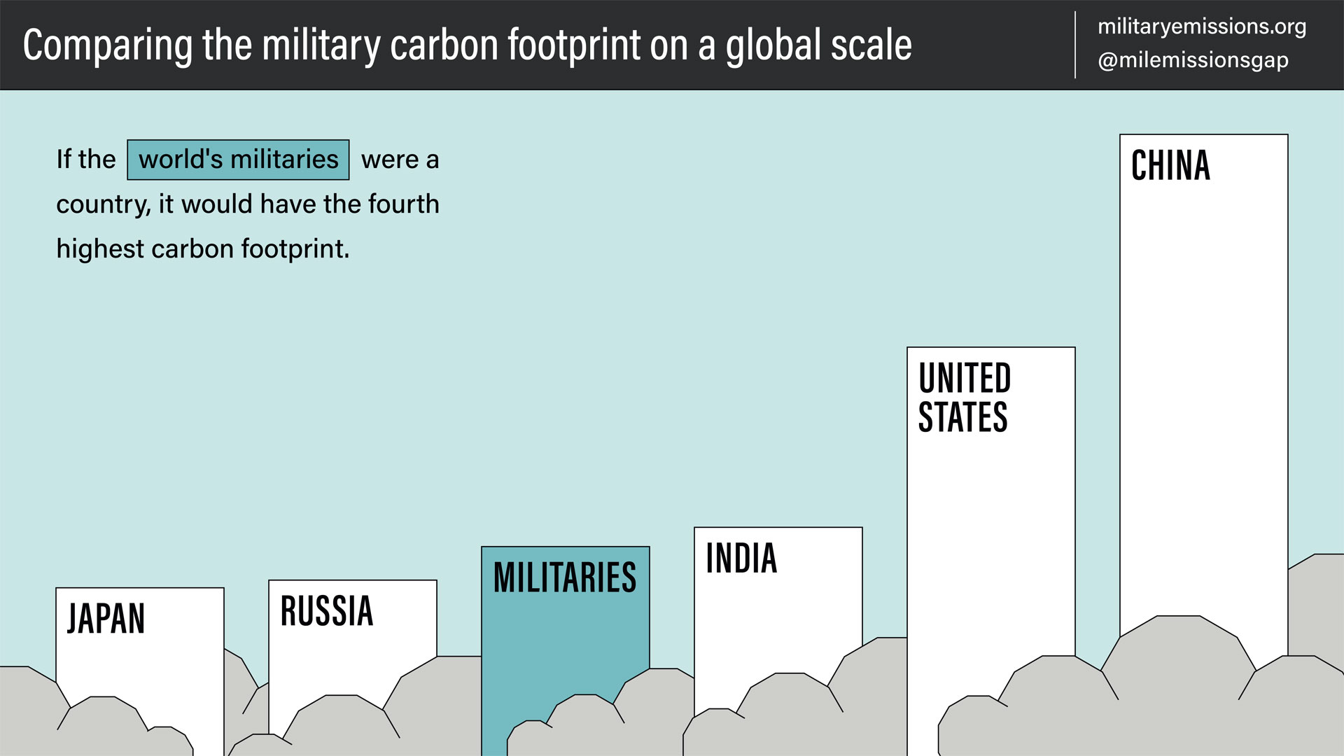 New estimate: global military is responsible for more emissions than Russia - CEOBS