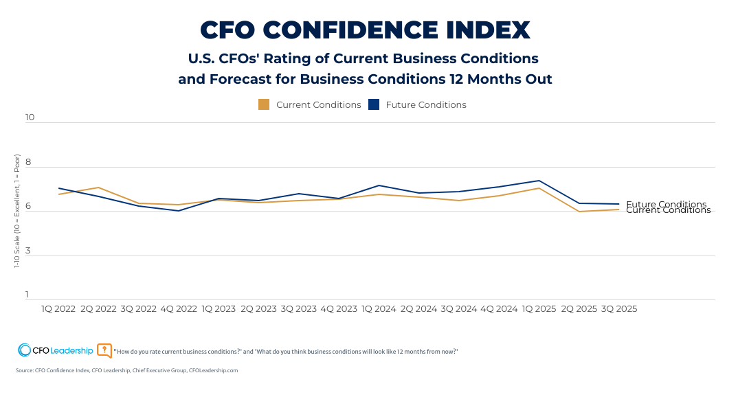 CFO Optimism Slides In August Amid Tariff Uncertainty - CFO Leadership