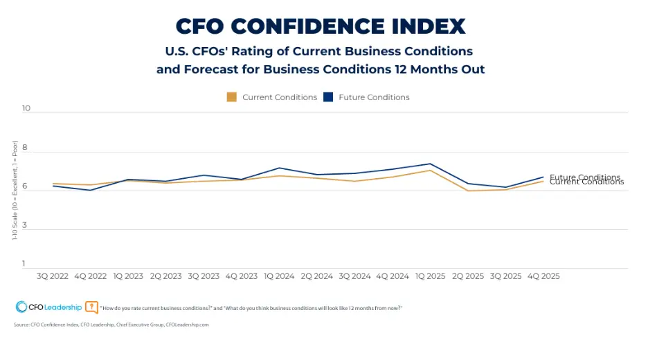 CFO Optimism Improves As Pressures Wane - CFO Leadership
